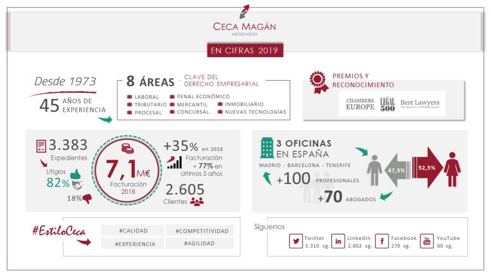 Ceca Magán cierra su mejor año en sus 45 años con un 35% de crecimiento