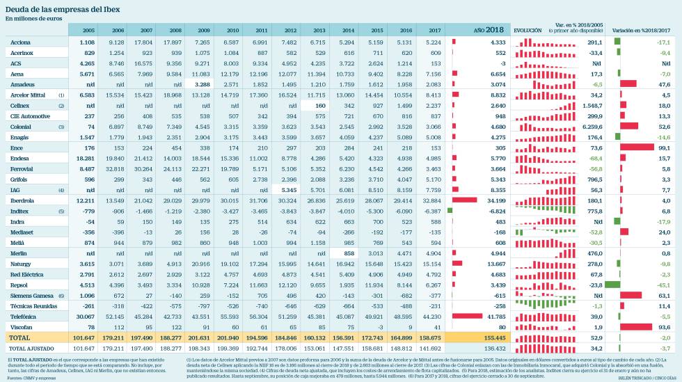 Deuda empresas Ibex