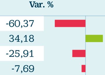 Los consejos del Ibex bajan un 8% su retribución: estos son los que más ganaron Los consejos del Ibex bajan un 8% su retribución: estos son los que más ganaron