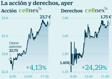 Qué es más rentable en la ampliación de Cellnex: ¿comprar derechos o acciones? Qué es más rentable en la ampliación de Cellnex: ¿comprar derechos o acciones?
