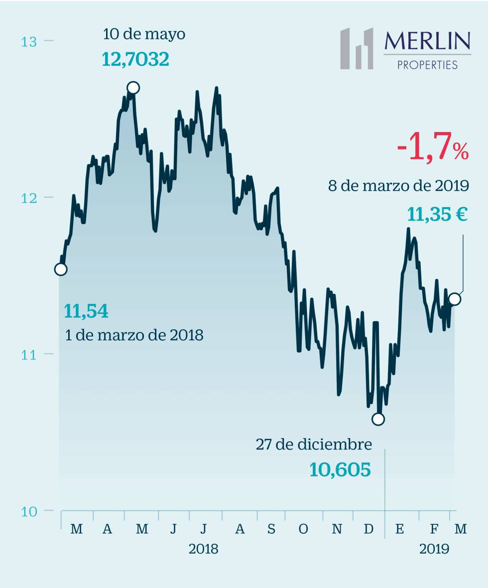 ¿Cómo sacar partido en Bolsa al renacer del sector inmobiliario?