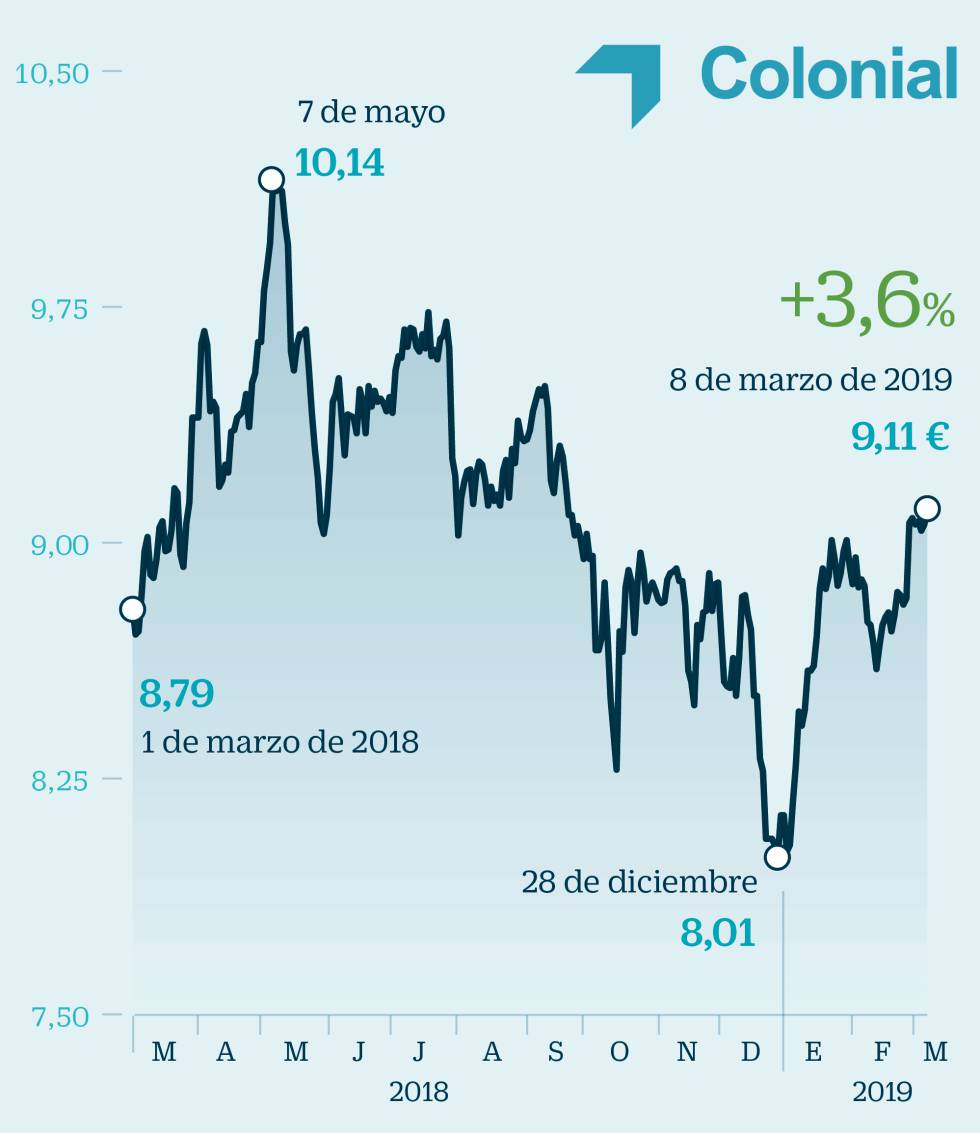 ¿Cómo sacar partido en Bolsa al renacer del sector inmobiliario?