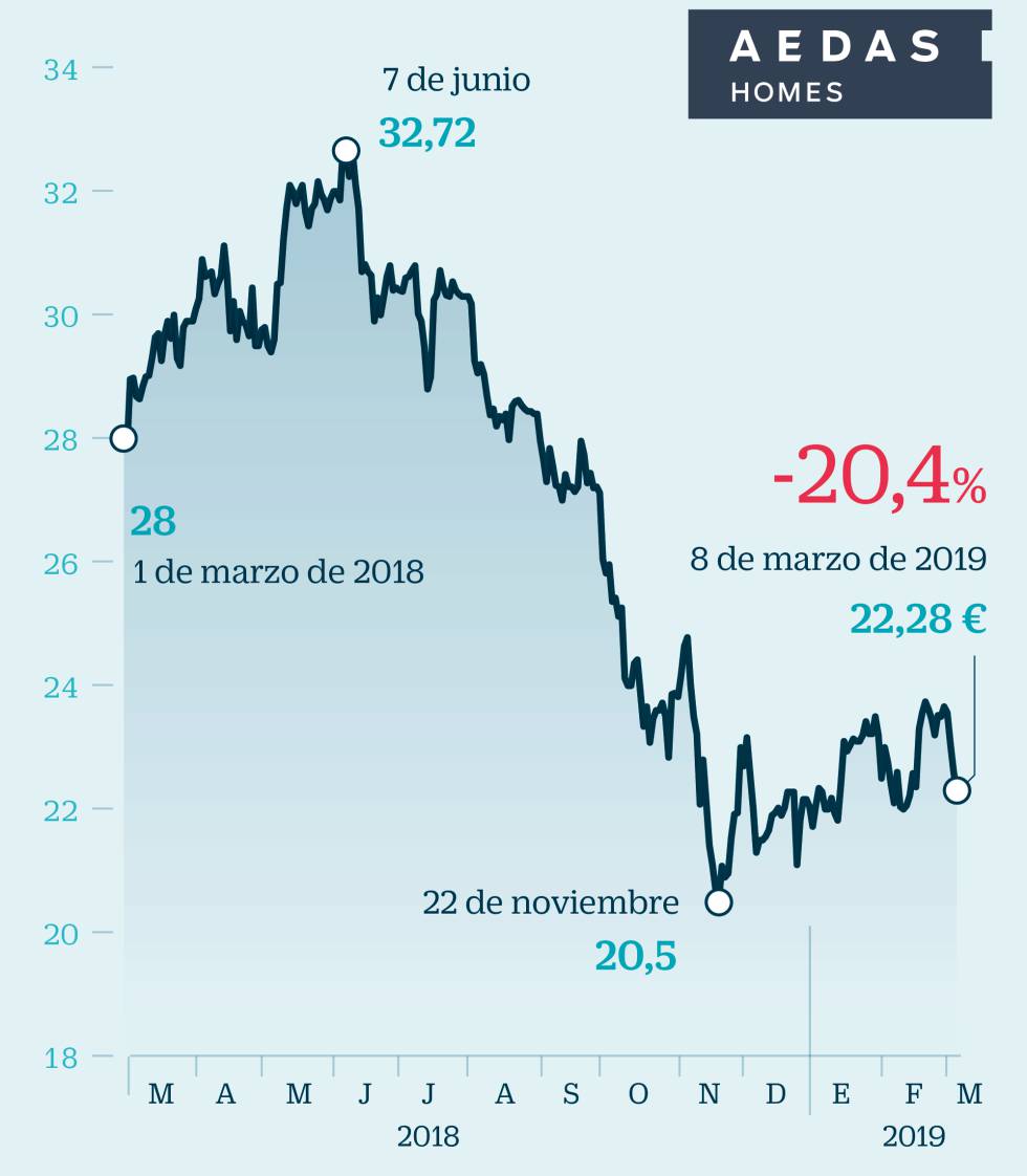 ¿Cómo sacar partido en Bolsa al renacer del sector inmobiliario?