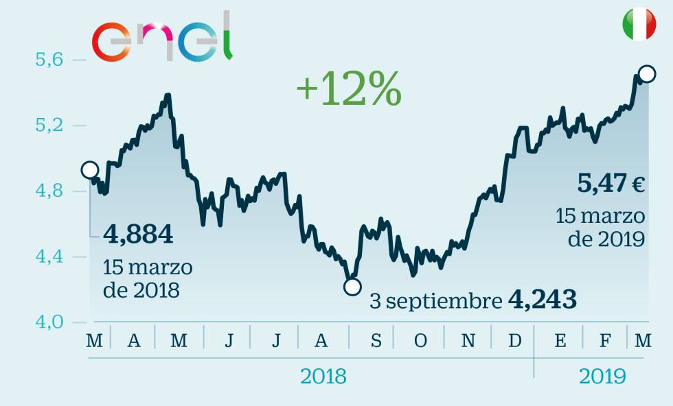 15 valores europeos para invertir pese al frenazo económico