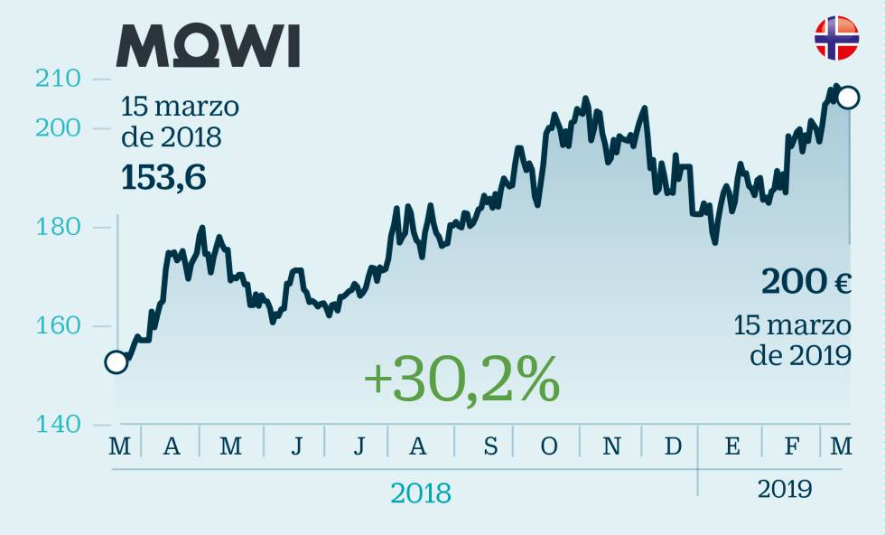 15 valores europeos para invertir pese al frenazo económico
