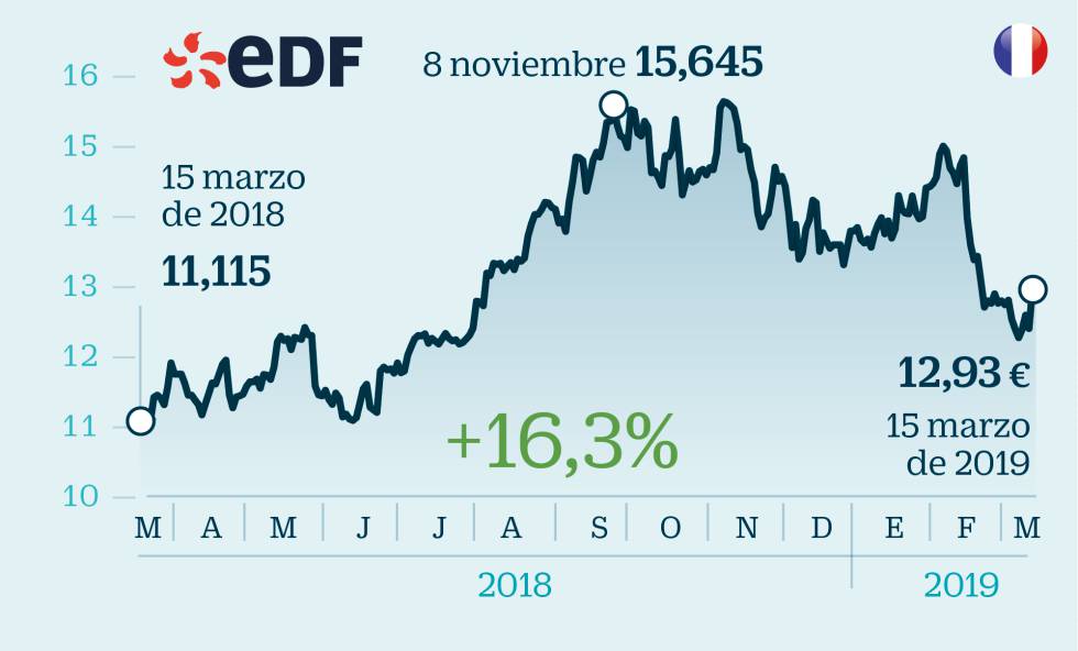 15 valores europeos para invertir pese al frenazo económico