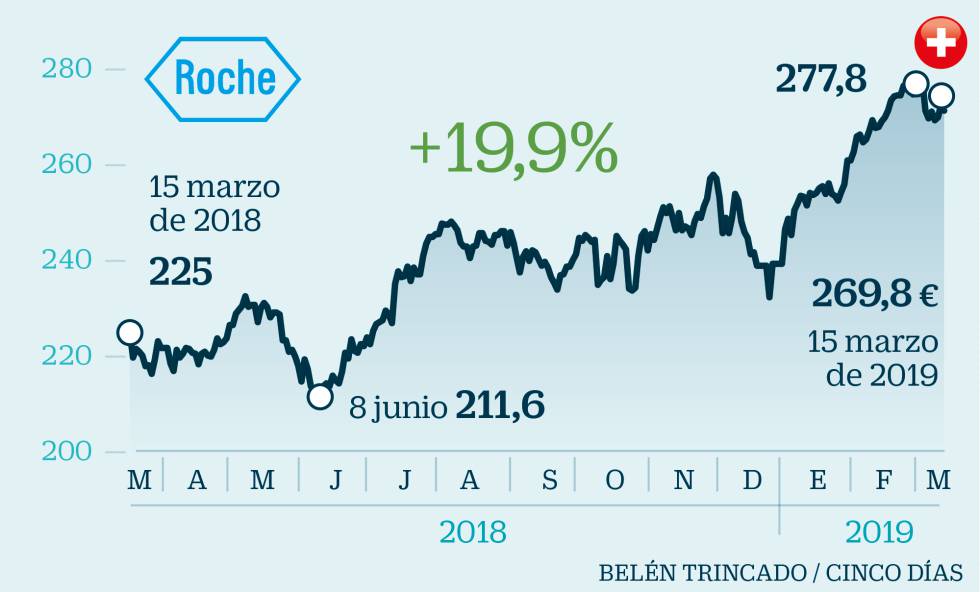 15 valores europeos para invertir pese al frenazo económico
