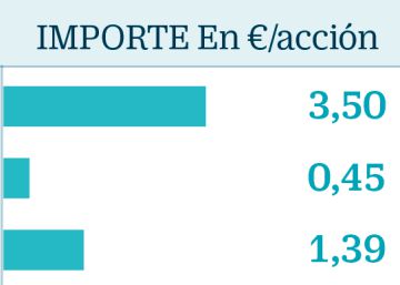 Estas son las cotizadas que más suben los dividendos tras los resultados de 2018 Estas son las cotizadas que más suben los dividendos tras los resultados de 2018