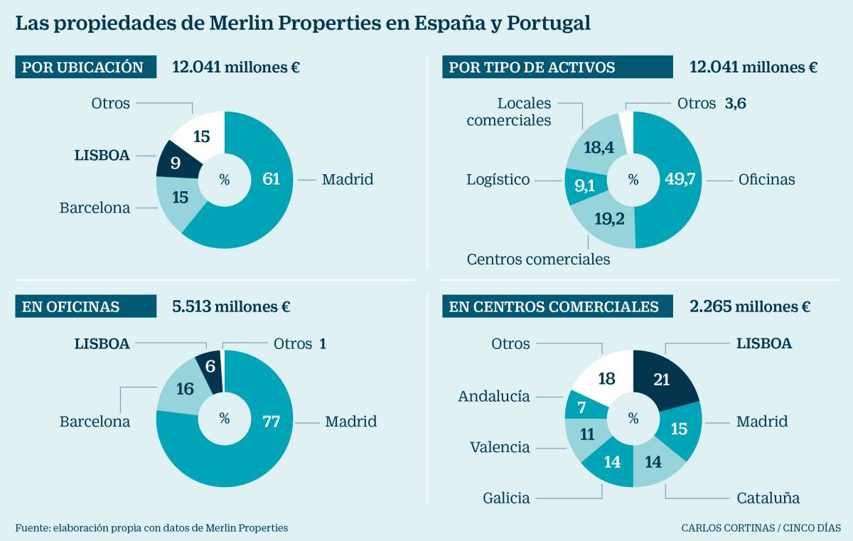 Merlin se pone como objetivo ser líder en Portugal