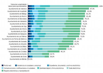 Valencia, Málaga y Hospitalet, los municipios más digitales Valencia, Málaga y Hospitalet, los municipios más digitales