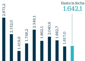 Las Bolsas suben más del 10% en el año con volúmenes propios del mes de agosto