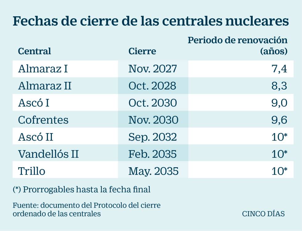Endesa, Iberdrola y Naturgy sellan un pacto para la prórroga de las nucleares