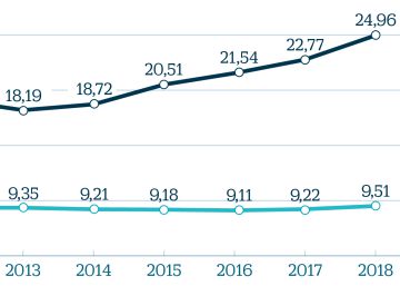 Las bajas laborales costaron 14.400 millones en salarios y prestaciones en 2018