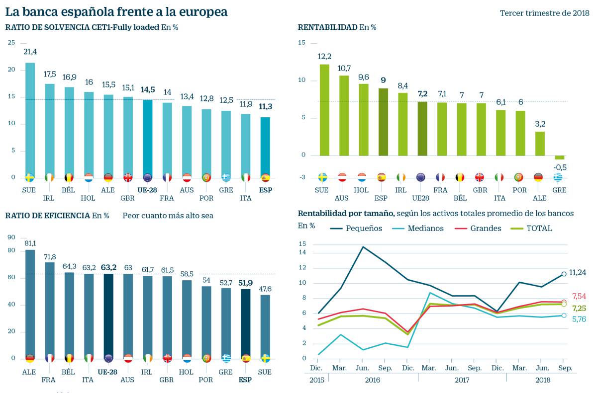 Las fusiones que vienen en la banca europea y española: quiénes serán los protagonistas