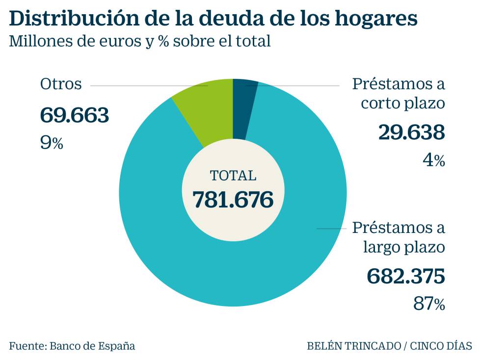 La deuda de las familias vuelve a crecer tras marcar máximos su riqueza