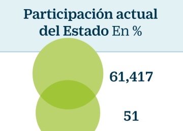 Bankia, Aena y otras seis empresas llenan las arcas públicas con 970 millones de euros en dividendos
