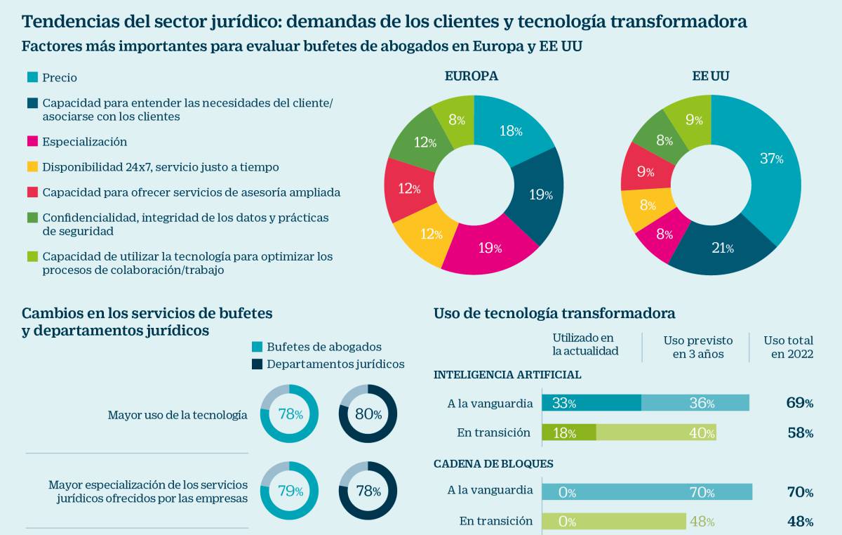 A los despachos se les atraganta la tecnología