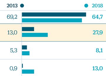 El salario por objetivos en los convenios pasa del 13% al 28% de los empleados El salario por objetivos en los convenios pasa del 13% al 28% de los empleados