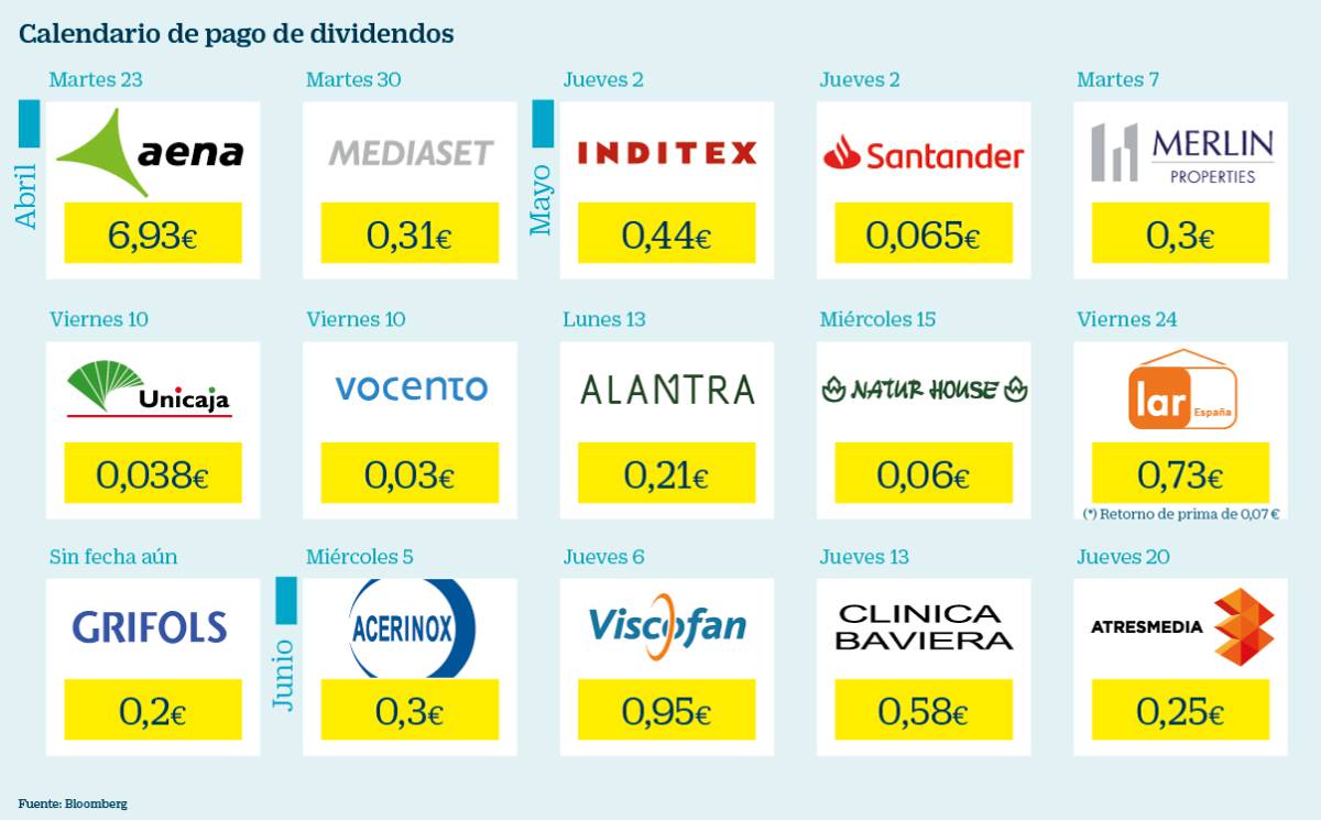 10.800 millones en dividendos esta primavera: consulta los próximos pagos
