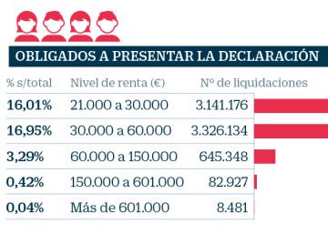 El 65% de contribuyentes declaran IRPF aunque sus bajos sueldos no les obligan