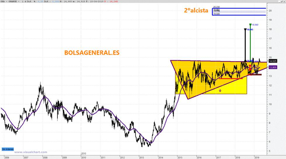 Análisis técnico de Orange