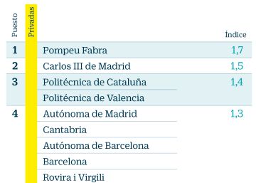 Las nueve mejores universidades de España son públicas y las cuatro peores, privadas