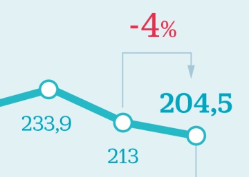 El Tesoro rebaja sus necesidades de emisión este año por los bajos tipos de interés