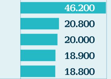 Los sectores que crean empleo en el arranque del año...y los que lo destruyen