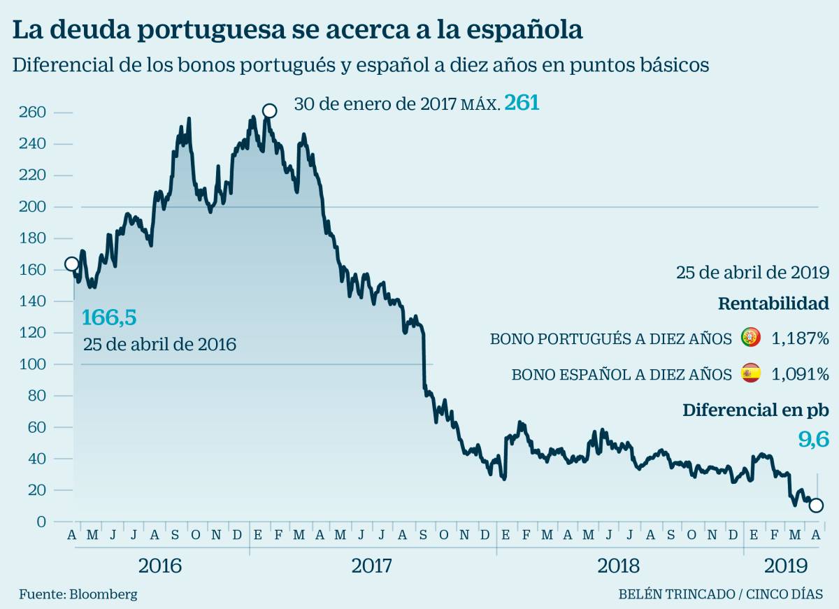 La deuda portuguesa se pone casi a la par de la española en la víspera electoral