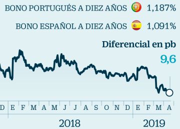 La deuda portuguesa se pone casi a la par de la española en la víspera electoral