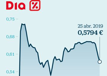 Dia y Telepizza caen en Bolsa por el no de KKR y Fridman a subir sus opas