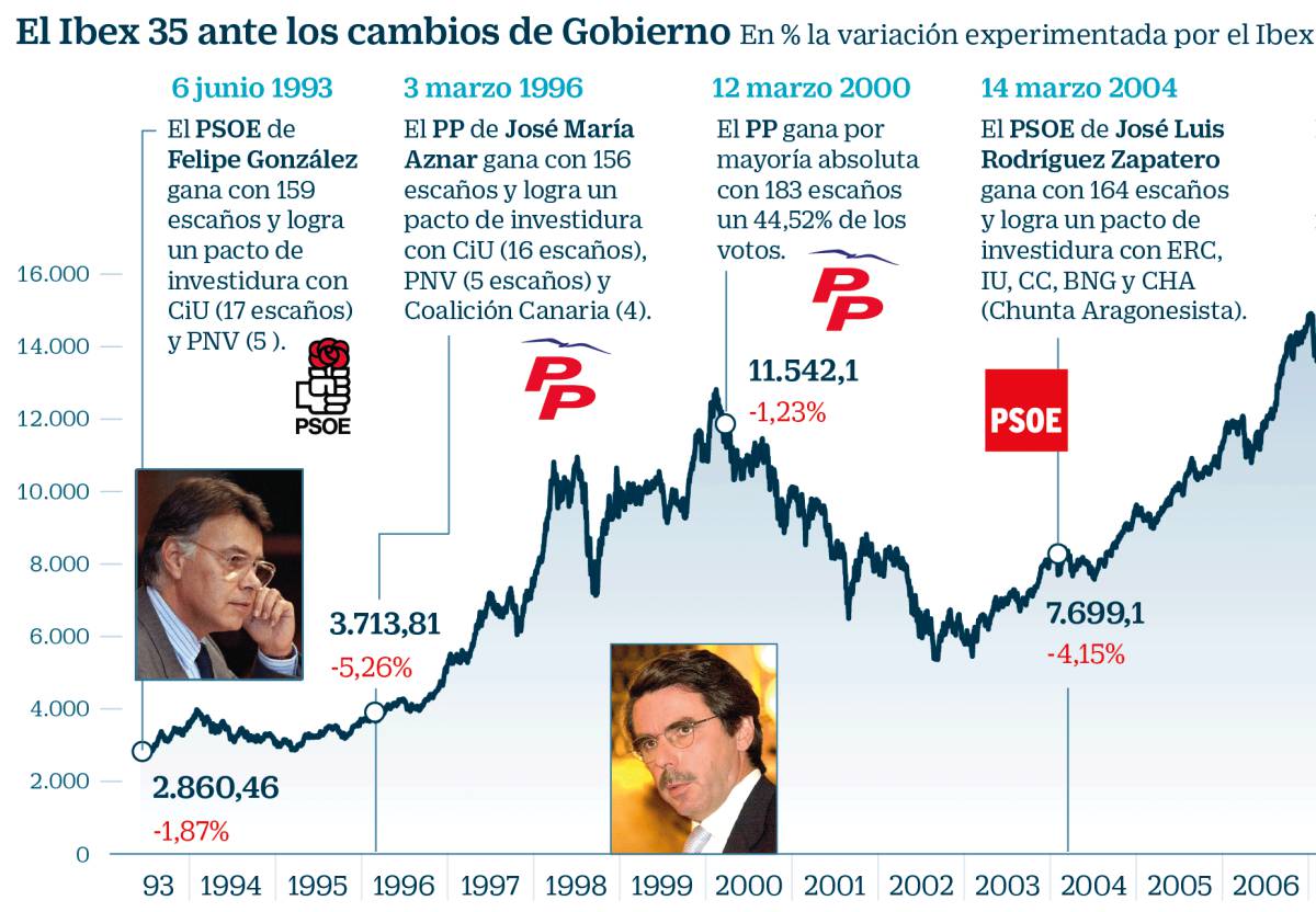 Los extremos, una receta de dudoso éxito en los mercados financieros