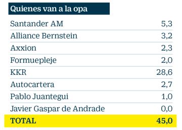 La guerra entre KKR y los fondos rebeldes asfixia a Telepizza en Bolsa La guerra entre KKR y los fondos rebeldes asfixia a Telepizza en Bolsa
