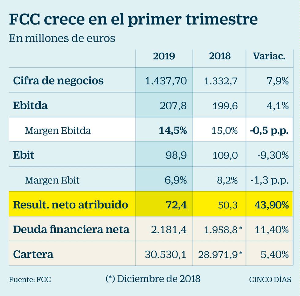 FCC gana 72,4 millones hasta marzo, un 43,9% más por el menor coste de la deuda