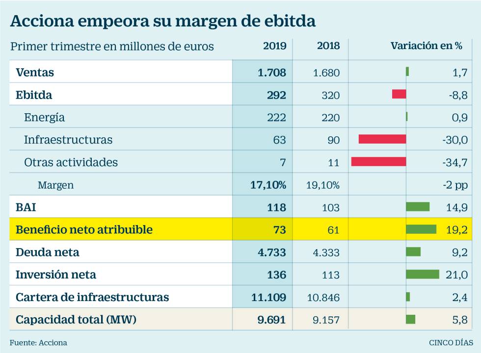 Acciona gana 73 millones hasta marzo, un 19% más pese a un menor ebitda