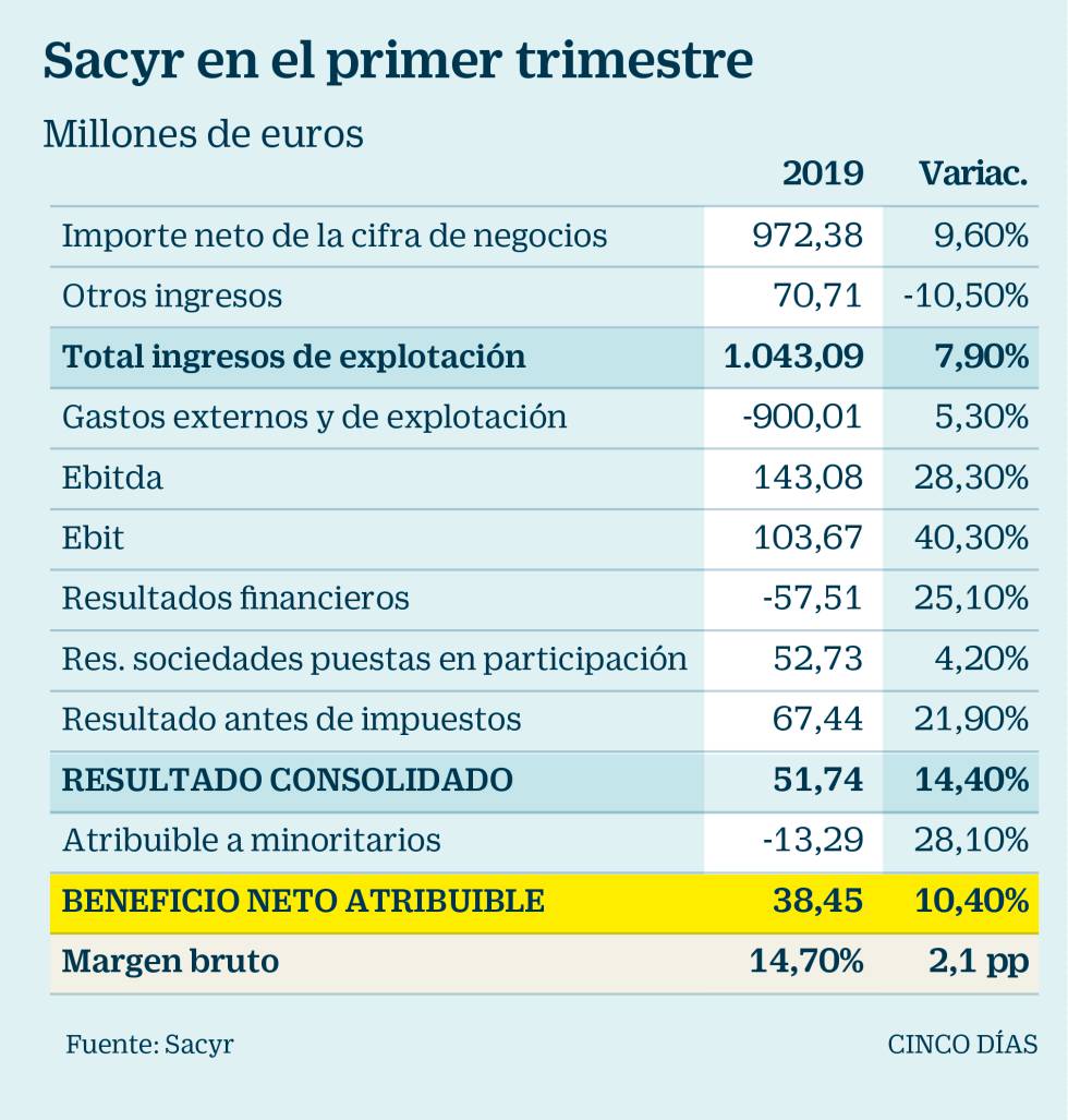 Sacyr gana 38 millones hasta marzo, un 10% más