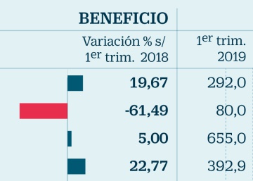 El beneficio operativo del Ibex 35 resiste al frenazo económico: así fue el primer trimestre El beneficio operativo del Ibex 35 resiste al frenazo económico: así fue el primer trimestre