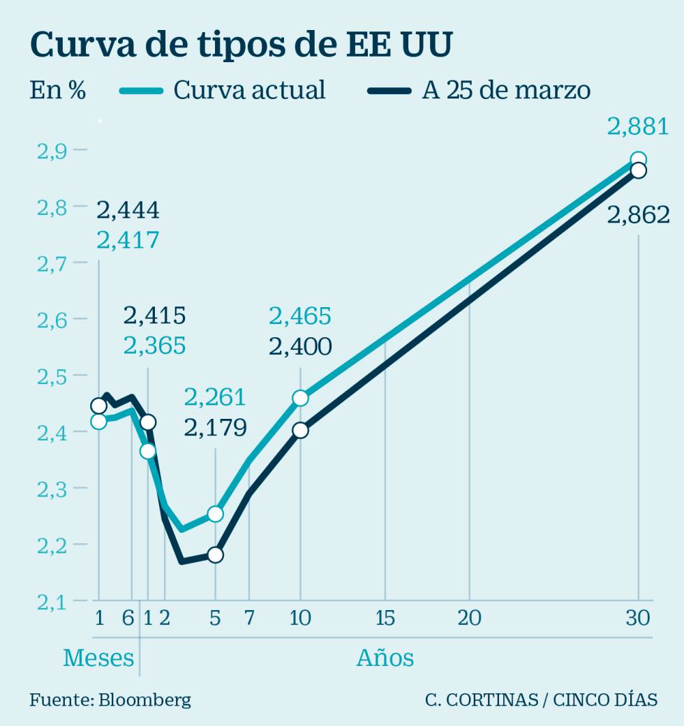 Los termómetros del riesgo: estos son los indicadores que vigilan los gestores