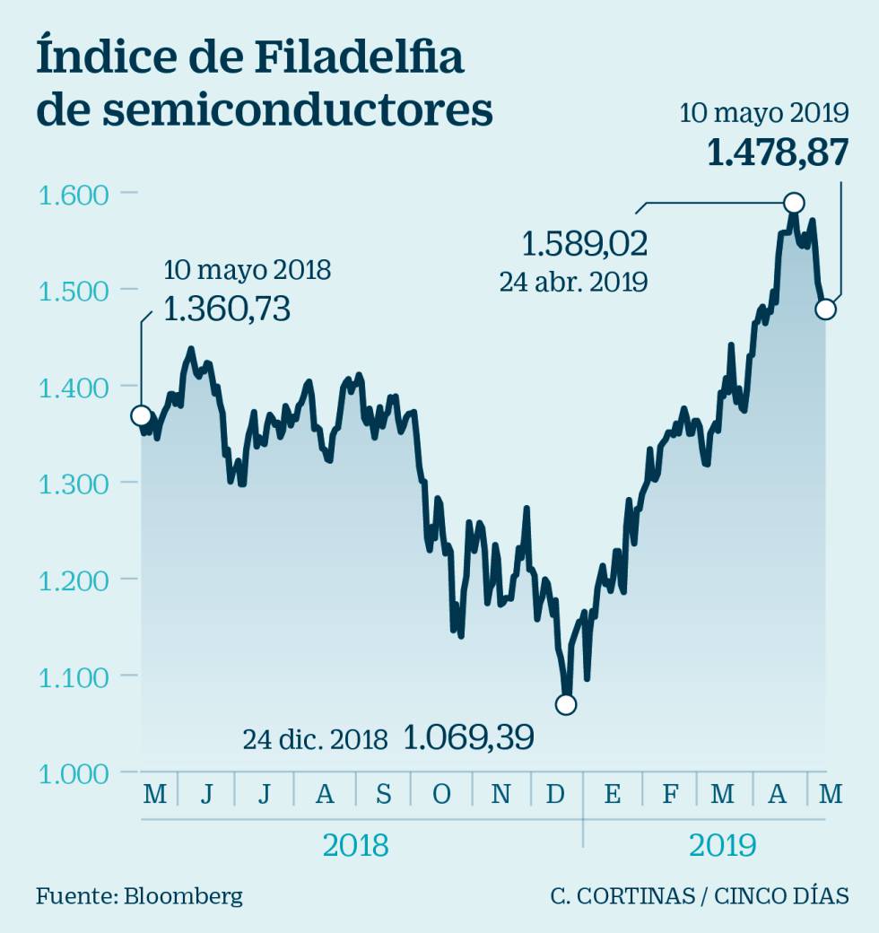 Los termómetros del riesgo: estos son los indicadores que vigilan los gestores