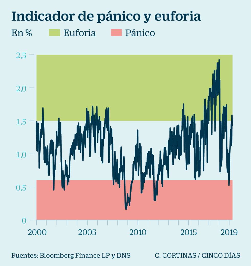Los termómetros del riesgo: estos son los indicadores que vigilan los gestores