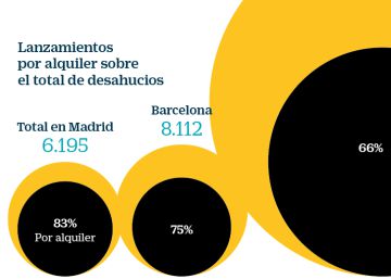 Los desahucios por alquiler bajan en Barcelona pero repuntan en Madrid Los desahucios por alquiler bajan en Barcelona pero repuntan en Madrid
