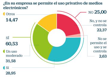 ‘Compliance’ laboral: el 76% de las empresas ya aplica medidas de control digital