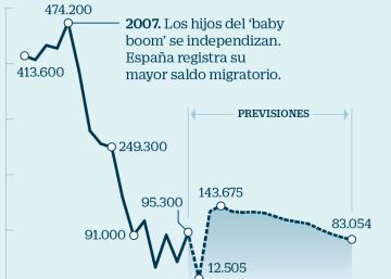 El lento crecimiento de los hogares pone a prueba al sector inmobiliario El lento crecimiento de los hogares pone a prueba al sector inmobiliario