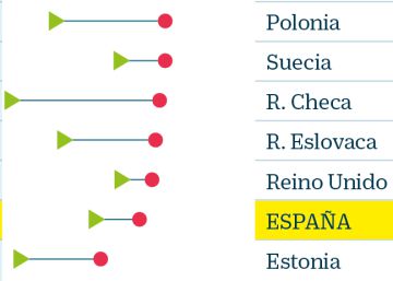 España es ya el segundo país de la UE con menor presión fiscal sobre el trabajador