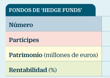 El número de inversores en ‘hedge funds’ españoles se dispara un 74%