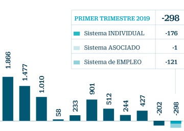 Los planes de pensiones registran 500 millones de salidas netas desde 2018