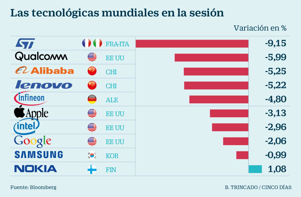 El enfrentamiento entre EE UU y China castiga a las tecnológicas en Bolsa