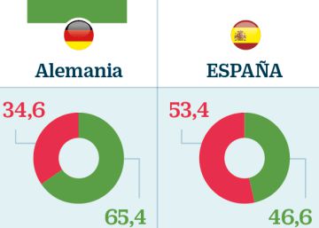Los inversores pagan ya por el 45% de la deuda de la zona euro en circulación
