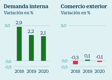 La OCDE avala las subidas del salario mínimo y de las pensiones como motor de la economía española