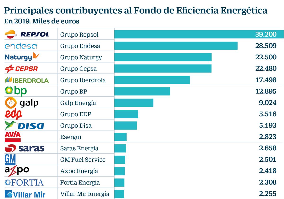 Las energéticas pierden su larga batalla judicial contra el fondo de eficiencia